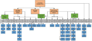 CDA organisation chart