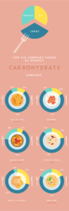 how much carbohydrate in comfort foods